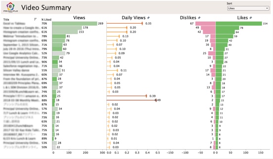 Tableau Data Viz Video YouTube Performance