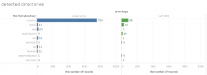 directories where crawl errors were detected