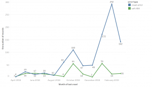 monthly trend of crawl errors