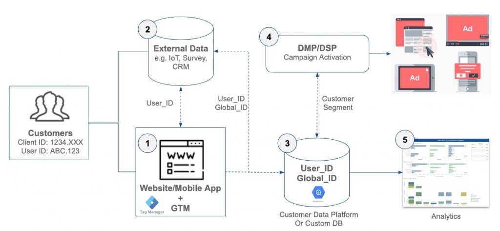 Web Analytics Data Integration DMP CDP