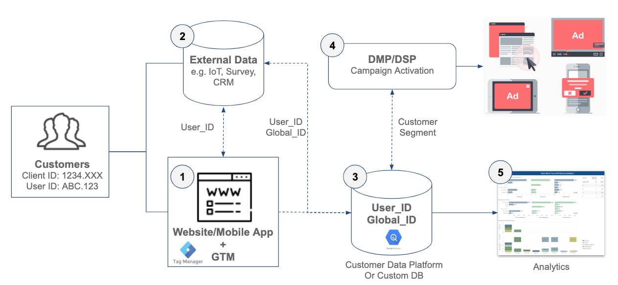 Web Analytics Data Integration DMP CDP