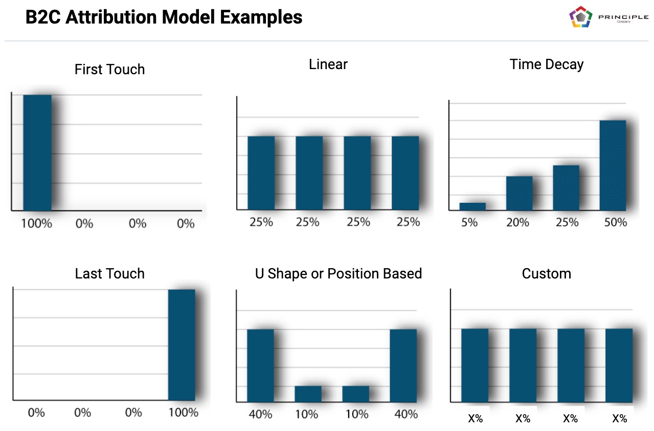 B2C Multi-Touch Attribution Models