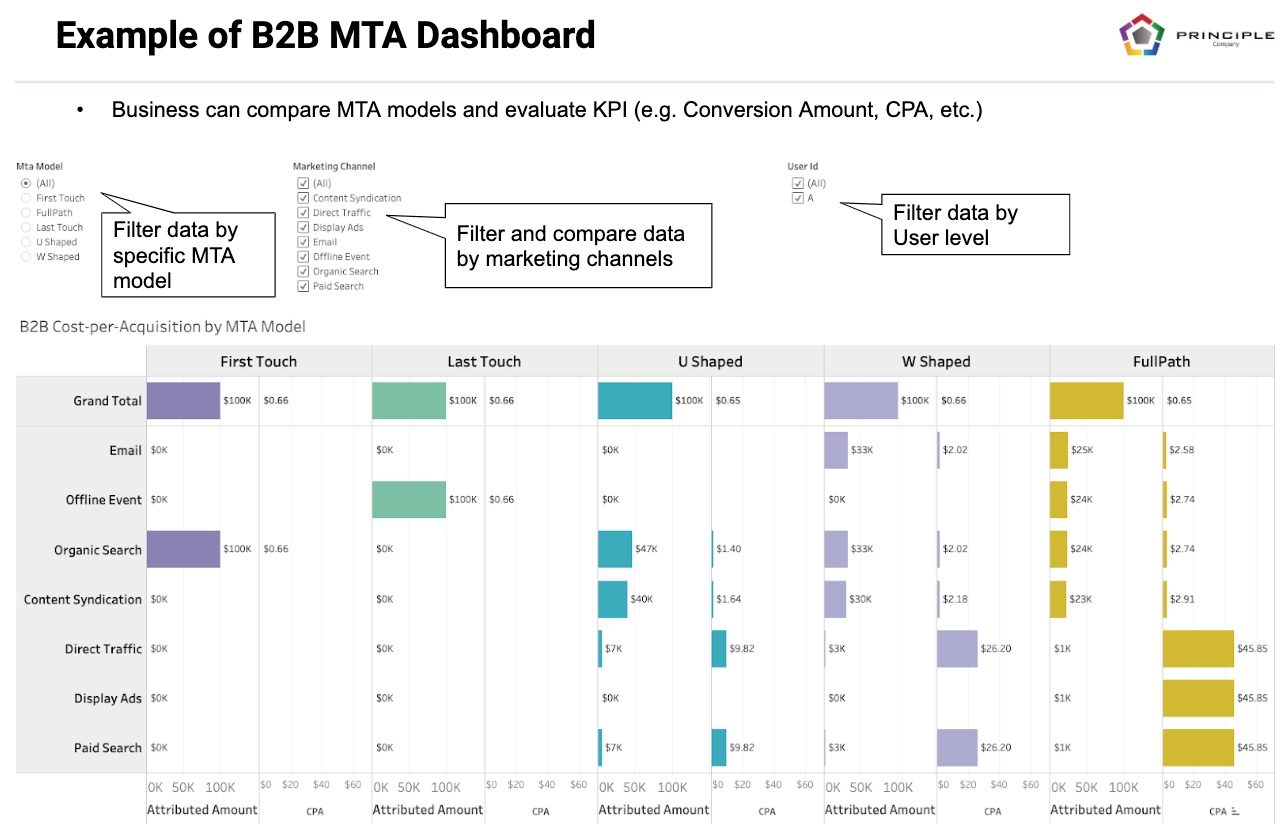 B2B Multi-Touch Dashboard Example