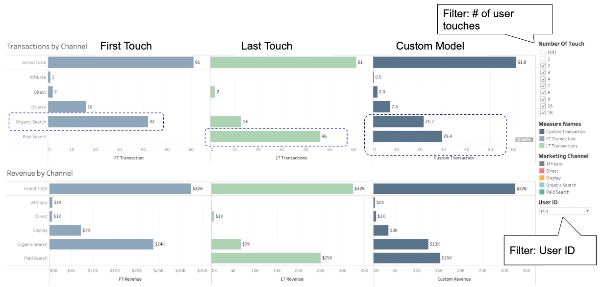 Multi-Touch Attribution Dashboard Example 1