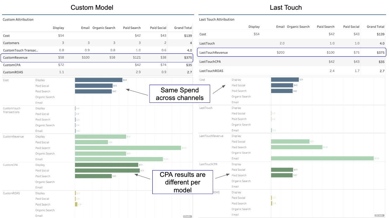 Multi-Touch Attribution Dashboard Example 2