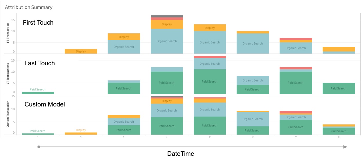 Multi-Touch Attribution Dashboard Example 3