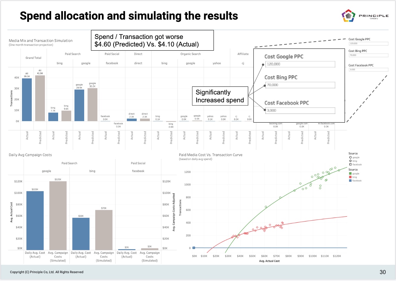 Multi-Touch Attribution Dashboard Example 4