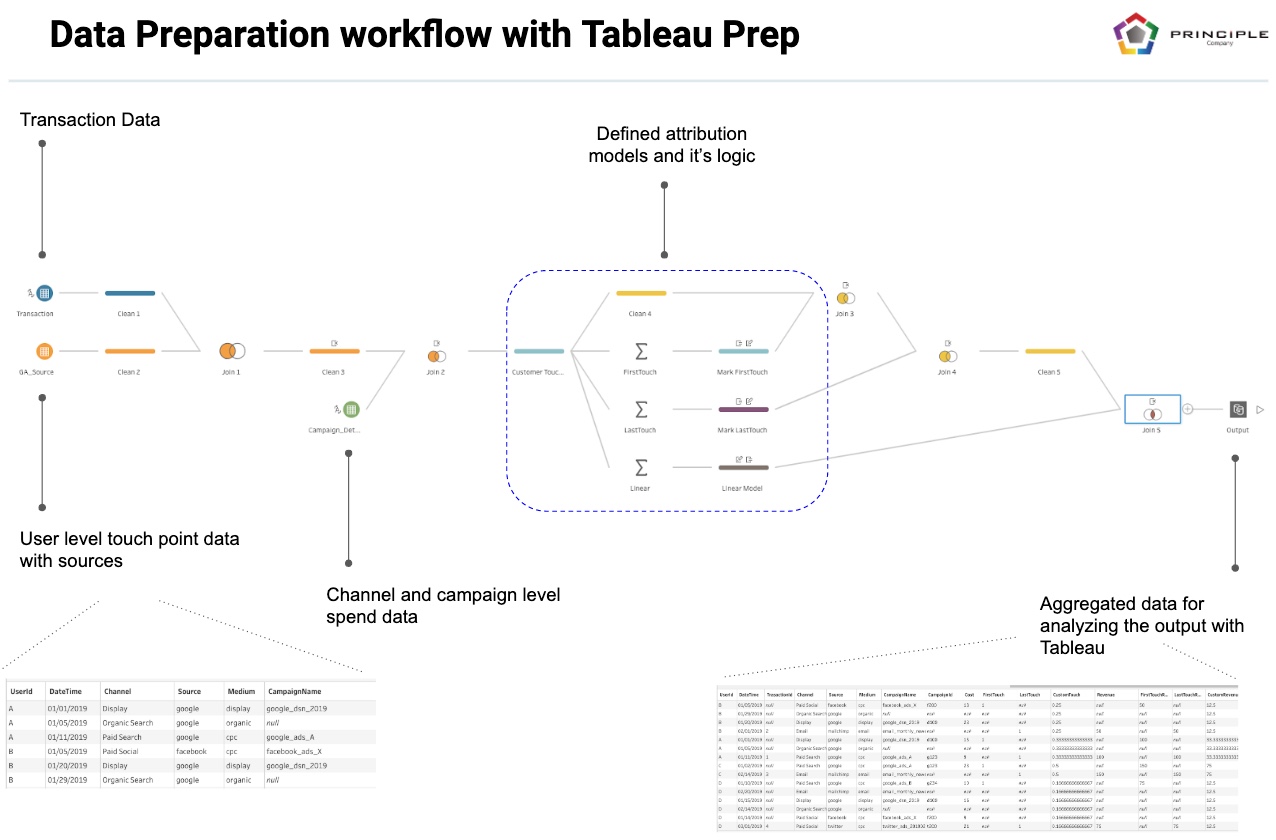 Multi-Touch Attribution Data Prep with Tableau Prep