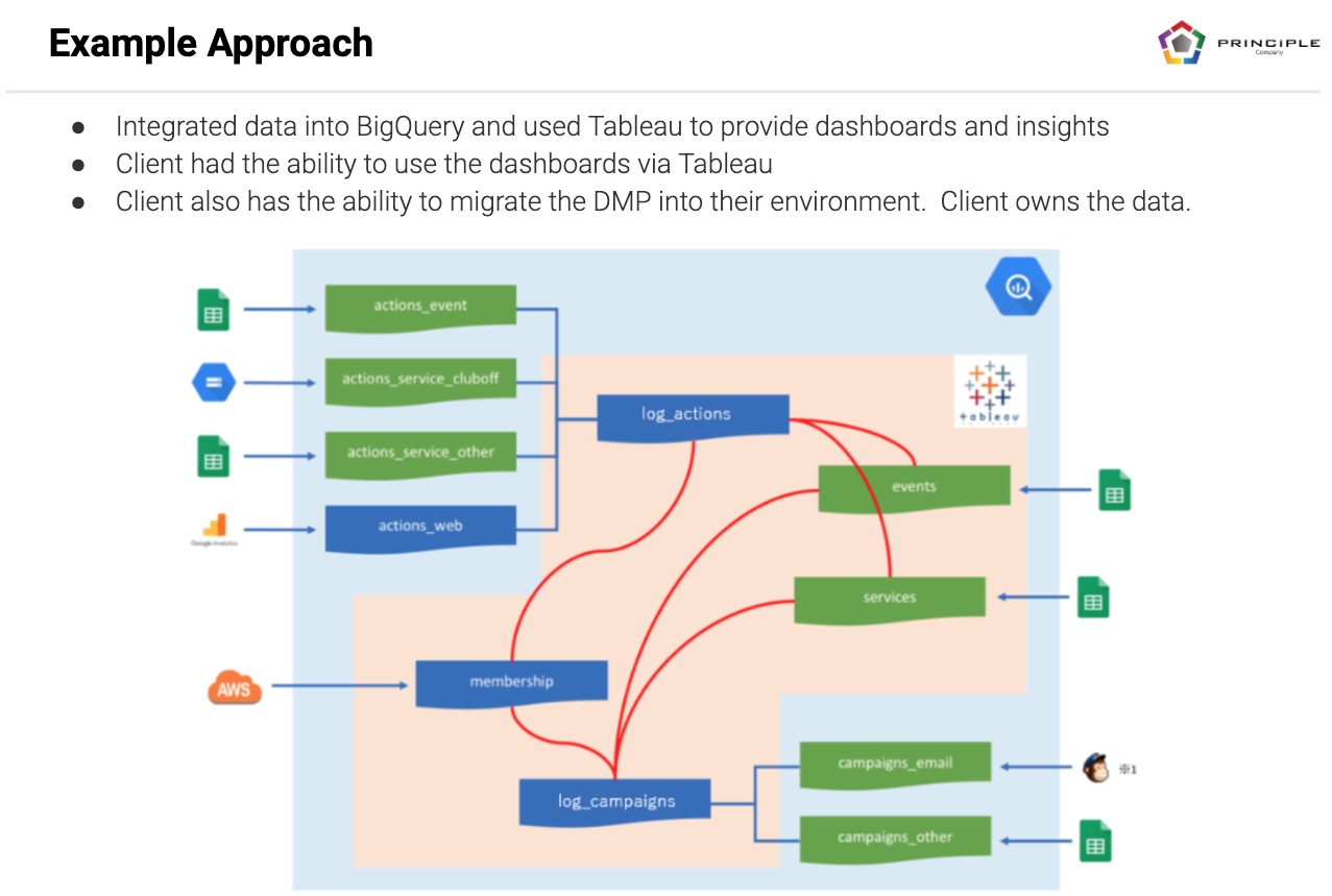 Multi-Touch Attribution Data ETL Example Approach