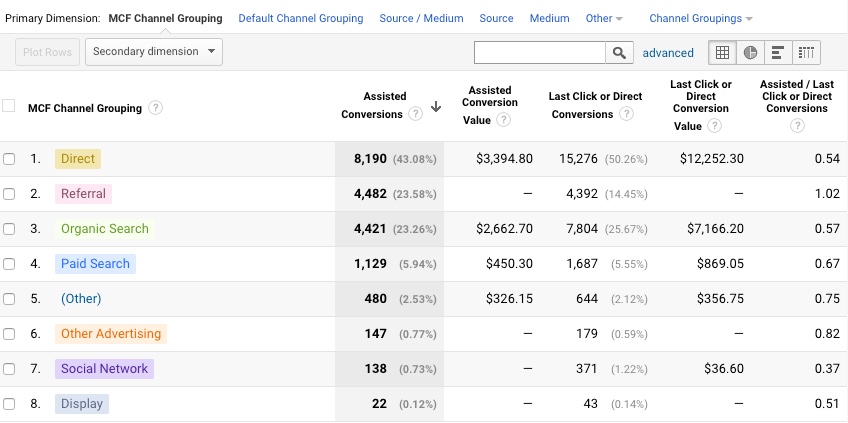 Google Analytics MTA MCF Report