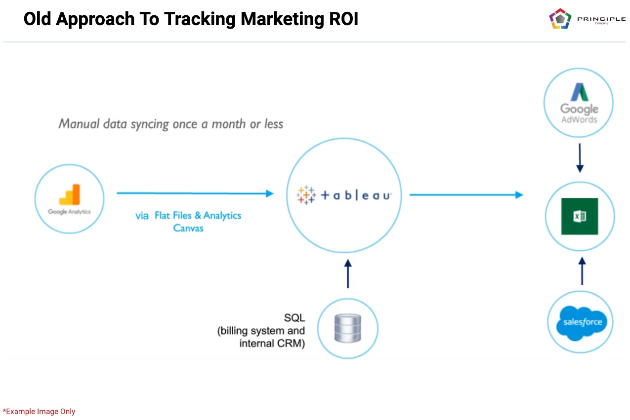 Multi-Touch Attribution old approach to tracking ROI