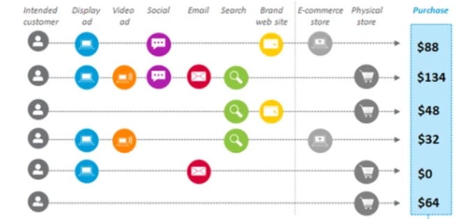 multi touch attribution marketing