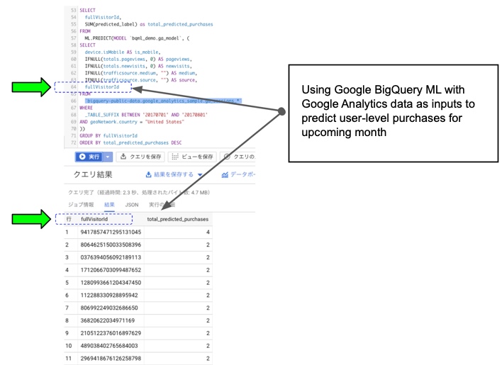 User Level Attribution and Predictive Analytics with BigQuery ML