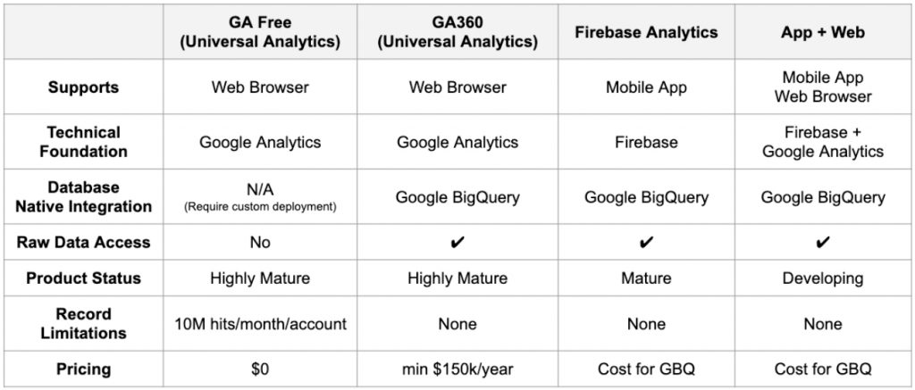 Google Analytics Comparison Table