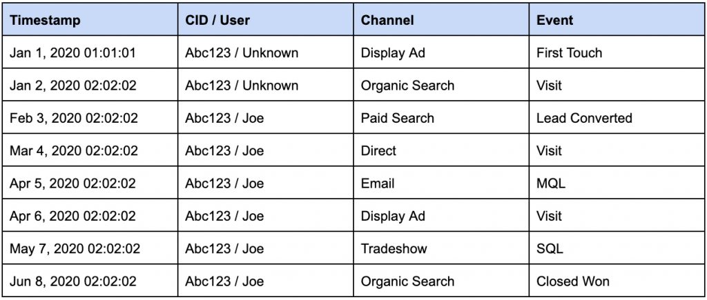 b2b attribution data table