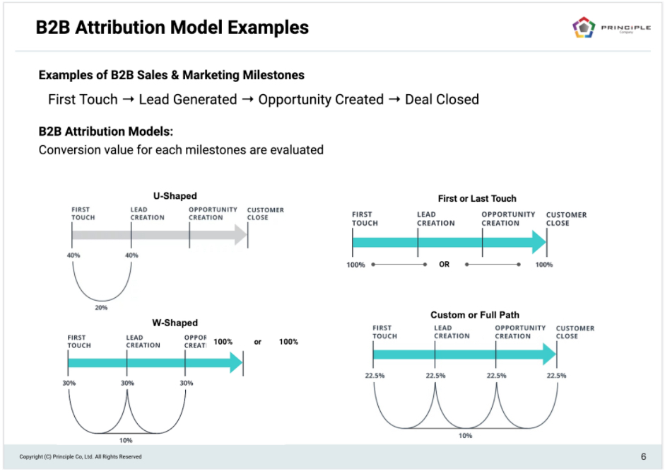 B2B Marketing Attribution Models