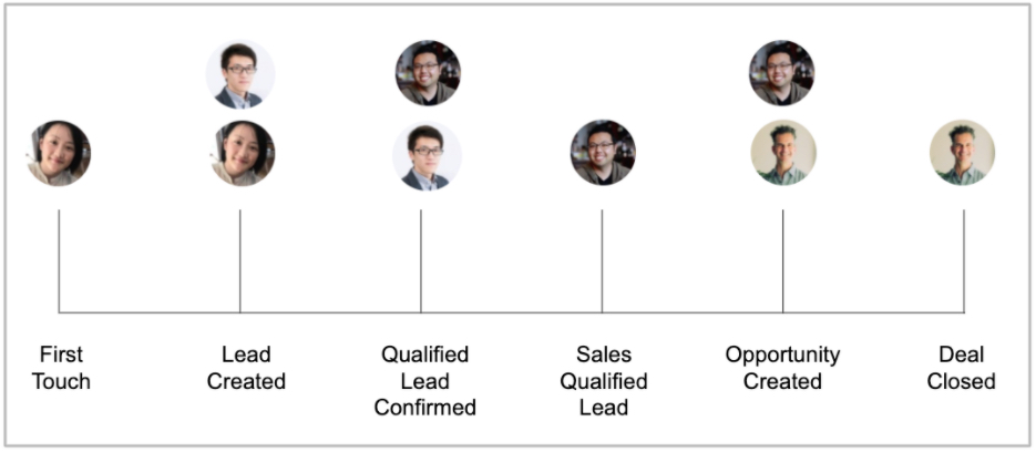 B2B Marketing Attribution Multiple Leads