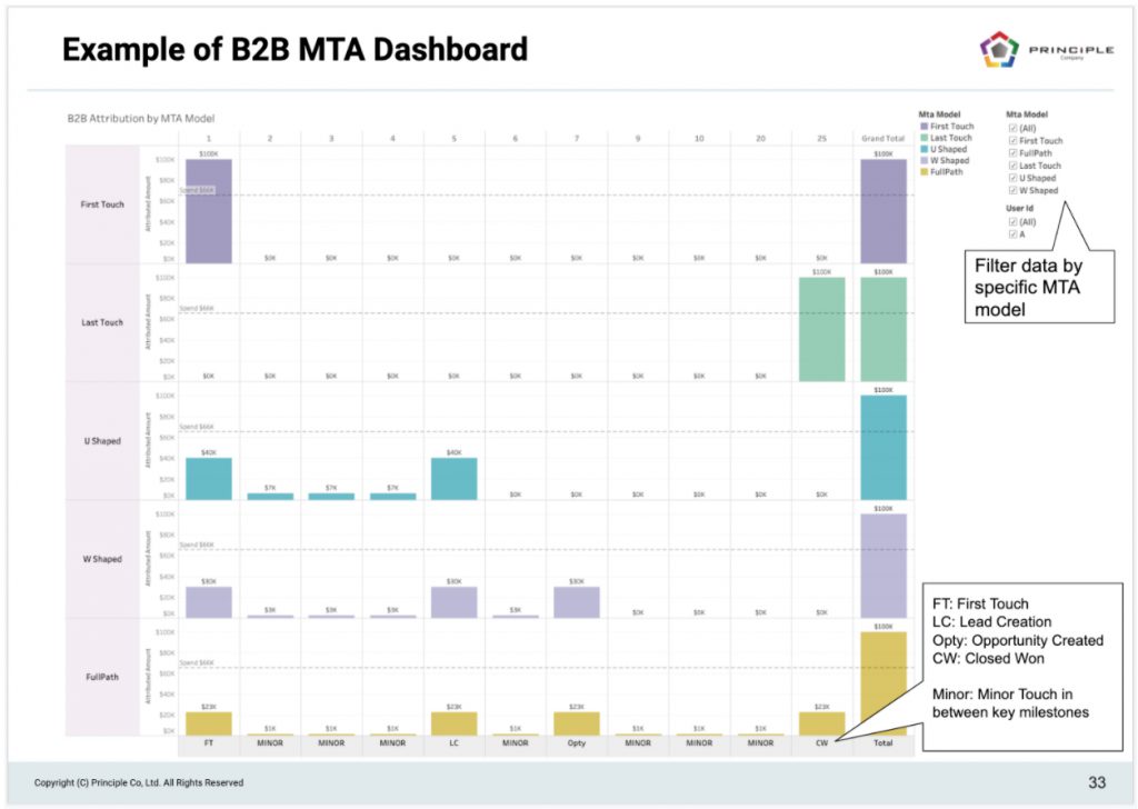example B2B multitouch attribution dashboard