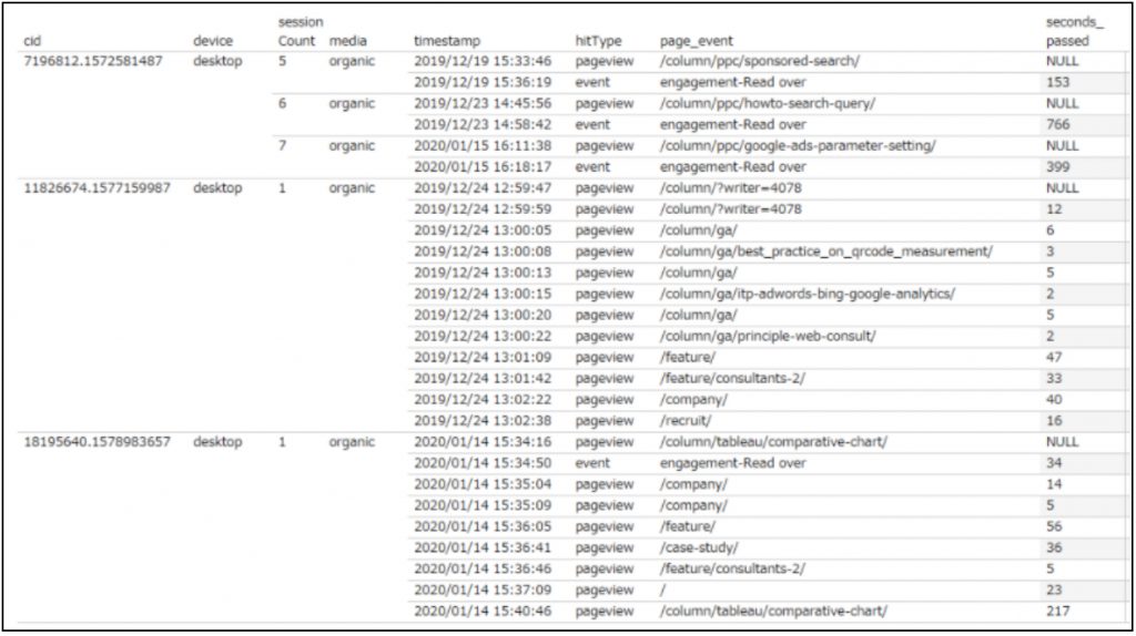 marketing attribution google analytics cid example