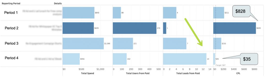 CX B2B CPA improvements