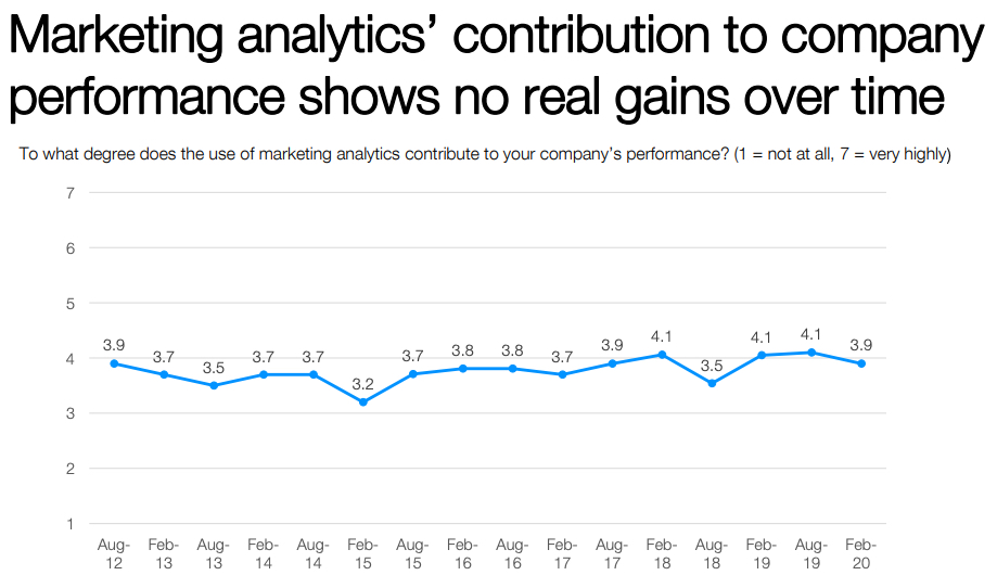 cmo no contribution from marketing analytics