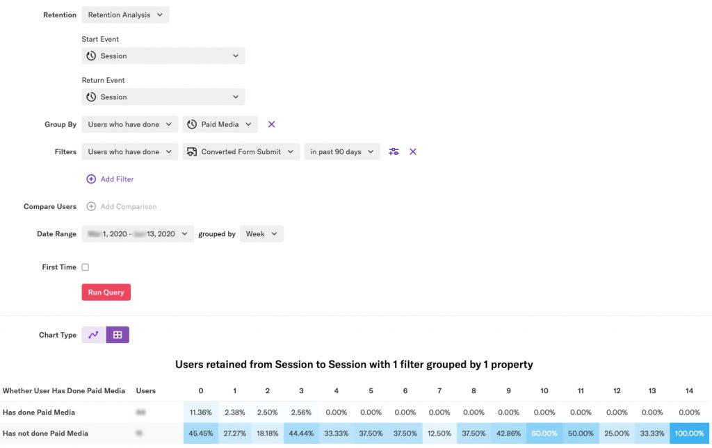 CX Heap Retention Analysis for Digital Marketing Campaign