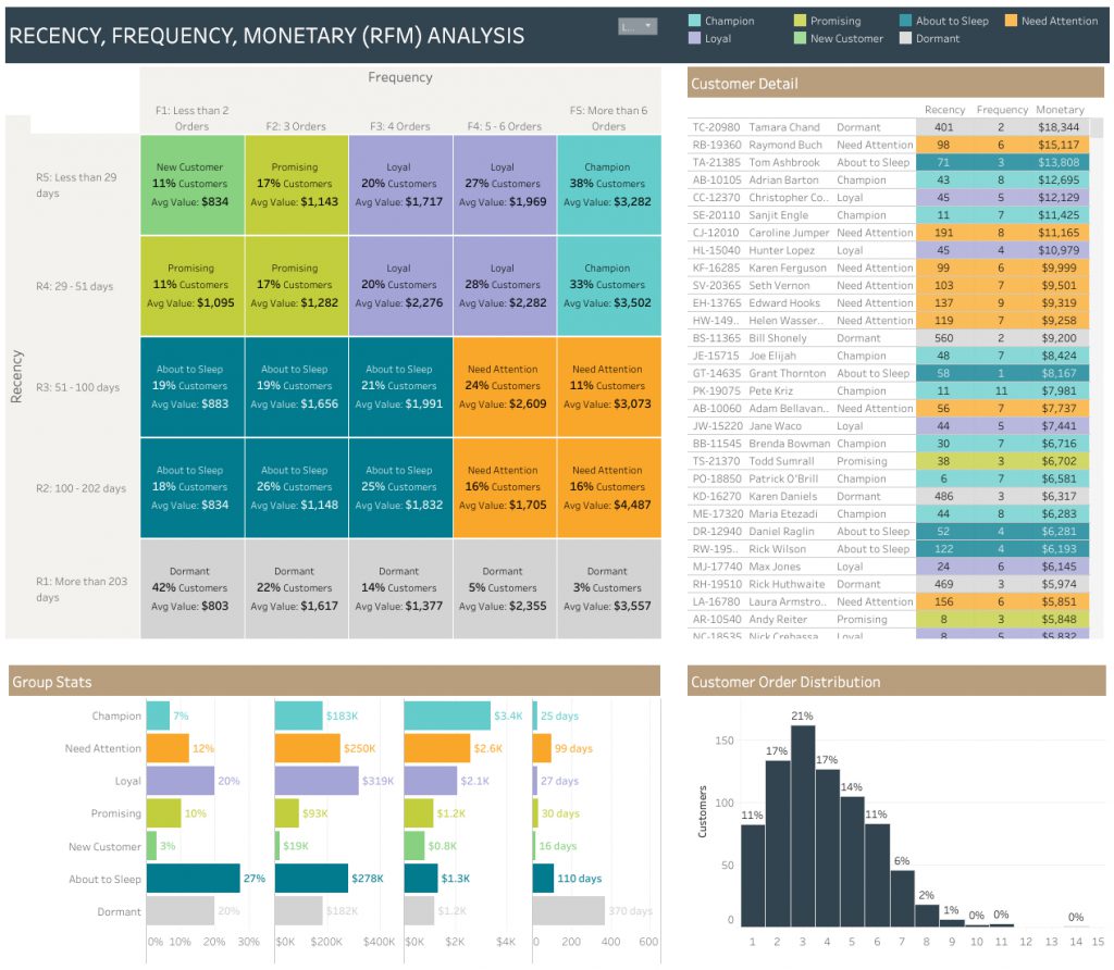 RFM Analysis Dashboard by Principle