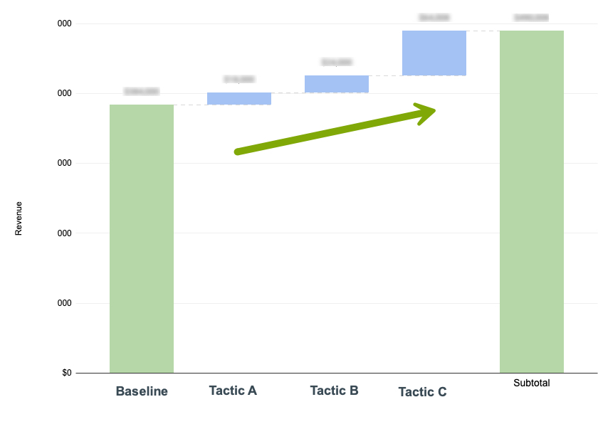 Revenue improvement simulation waterfall chart