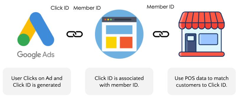 Google Ads Member ID and Click ID integration