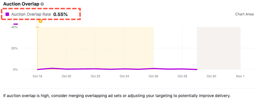 Facebook Ad audience overlap chart