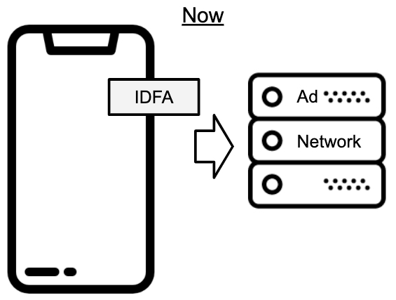 iOS IDFA allow to track how it works now