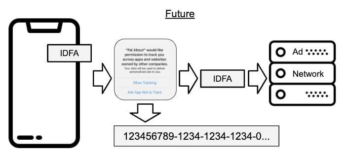 iOS14 IDFA allow to track how it works