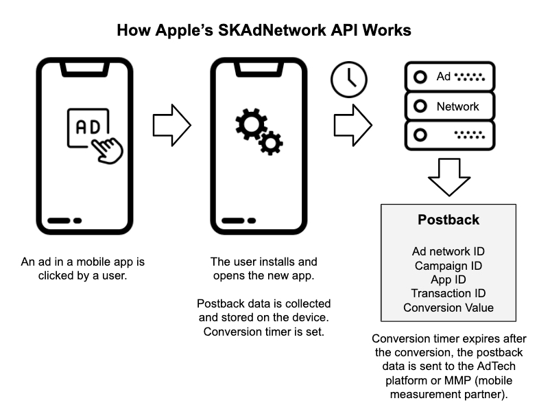 iOS How SKAdnetwork API Works