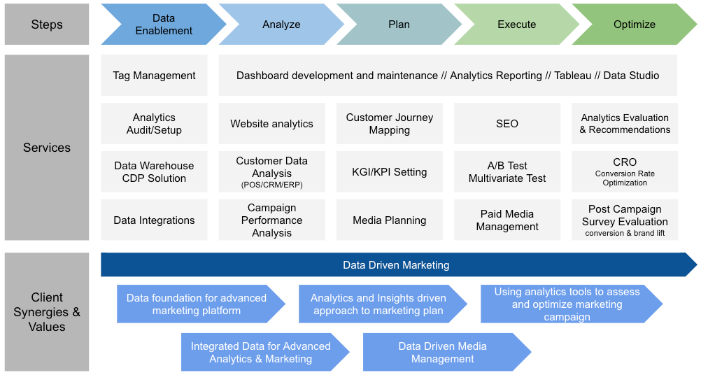 Principle's Data Driven Marketing Approach