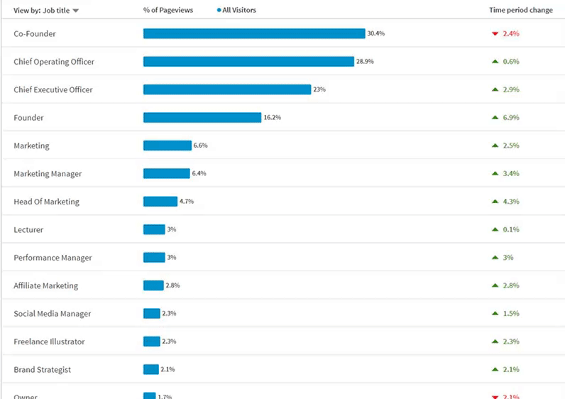 B2B Marketing LinkedIn Data by Job Title