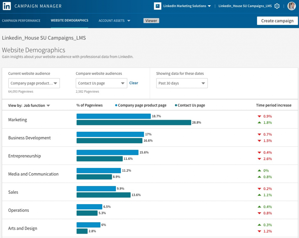 B2B Marketing LinkedIn Data by Job Function