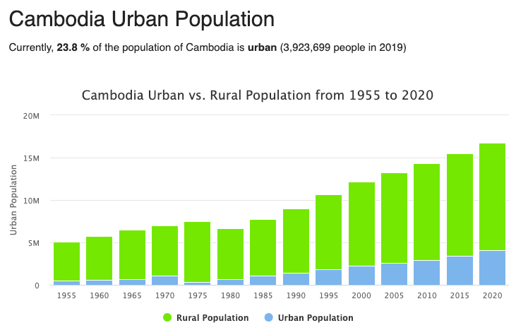 Cambodia Population