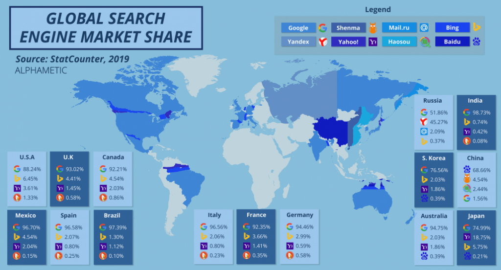 Global Search Engine Market Share