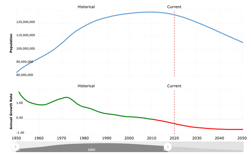 Population in Japan Until 2050 Forecast