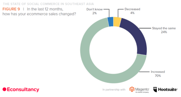 Key Trends Influencing Ecommerce in Southeast Asia