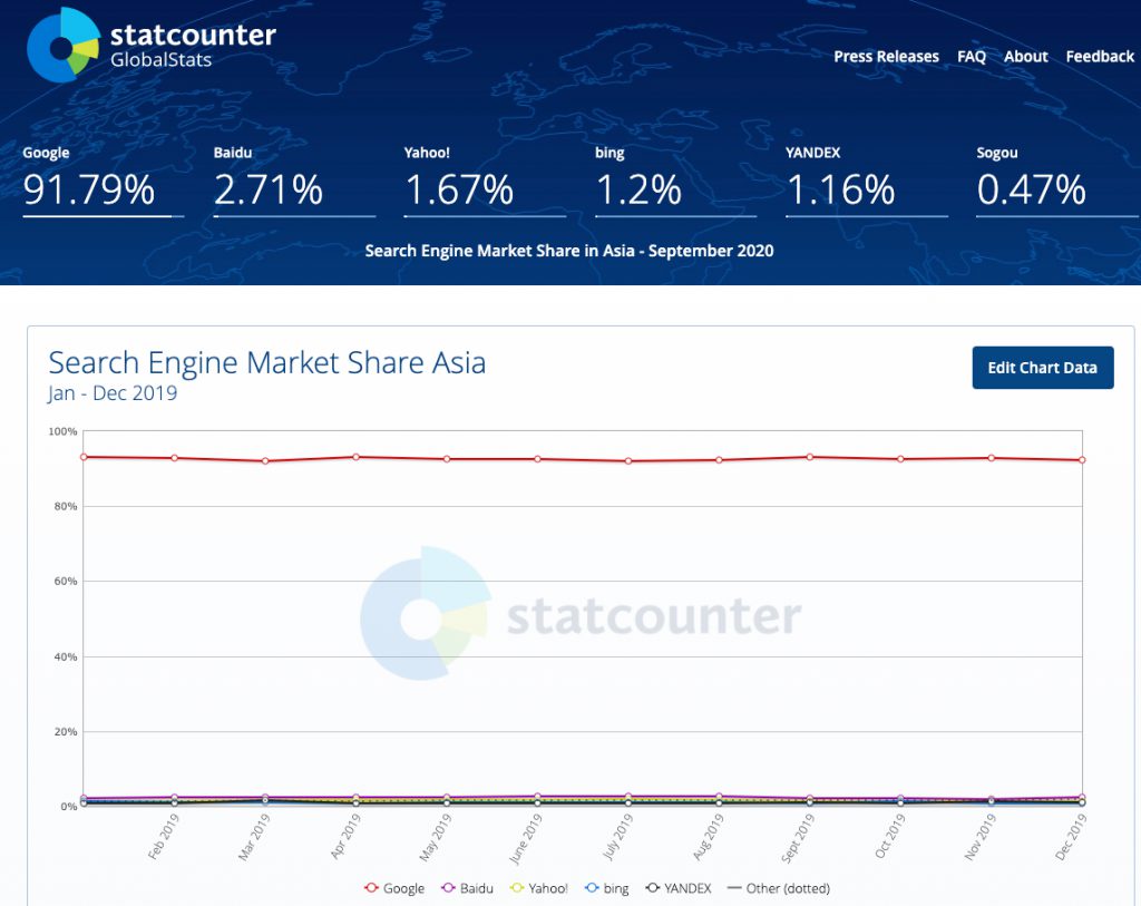 Statcounter Search Engine Share Asia