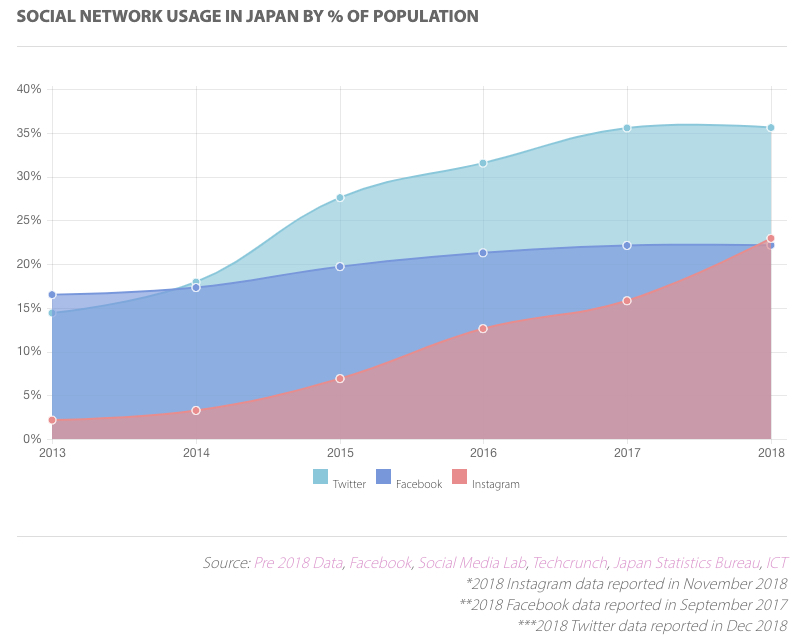 APAC Japan SNS Usage by Population