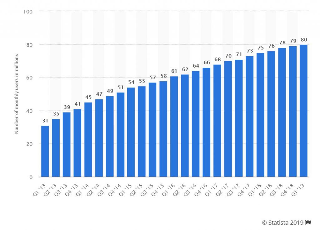 apac-line-monthly-users