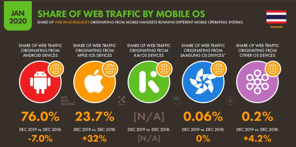Thailand Share of Web Traffic by Mobile OS