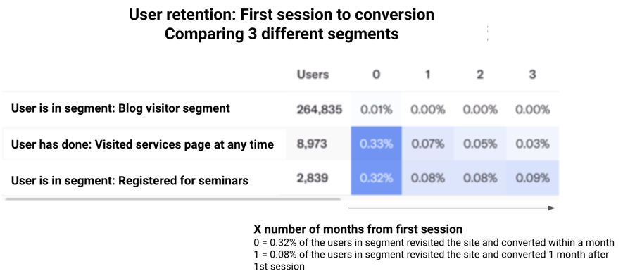 Retention Cohort Heap Analytics